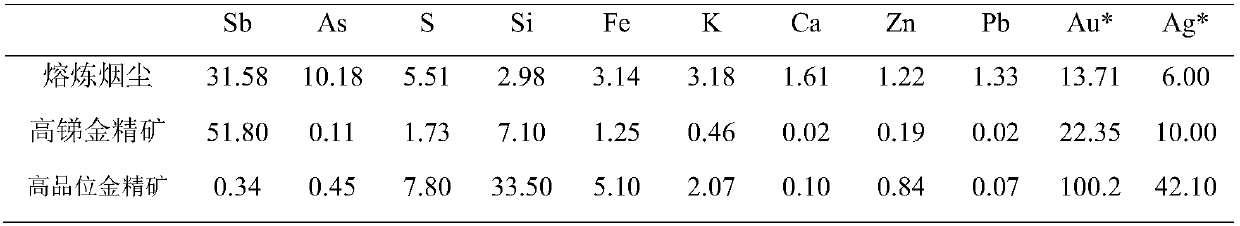 A comprehensive treatment method for smelting smoke and dust containing miscellaneous gold concentrate