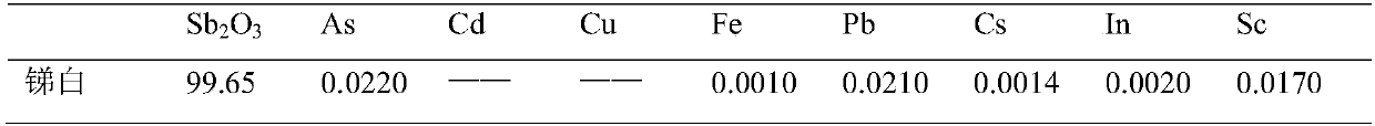 A comprehensive treatment method for smelting smoke and dust containing miscellaneous gold concentrate