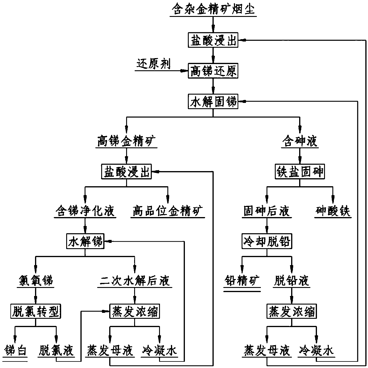 A comprehensive treatment method for smelting smoke and dust containing miscellaneous gold concentrate