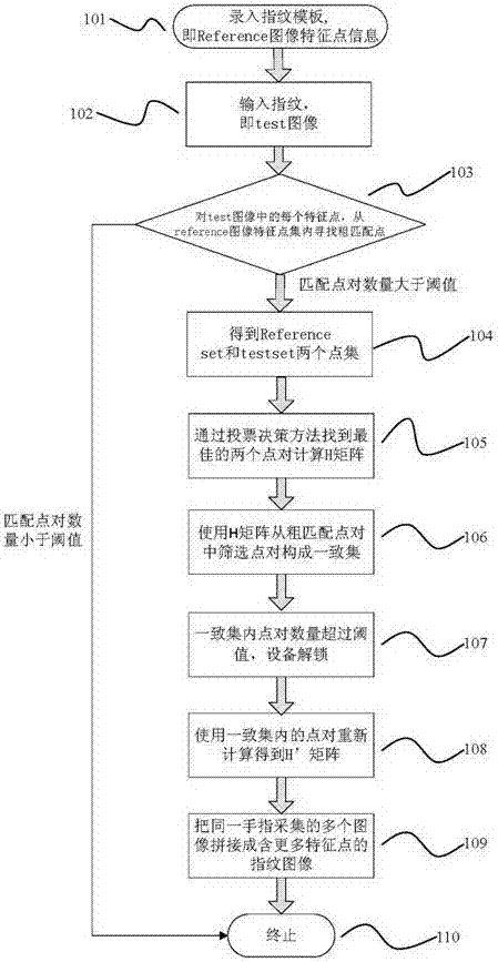 Image-identification random sampling consistency algorithm based on voting decision and least square method