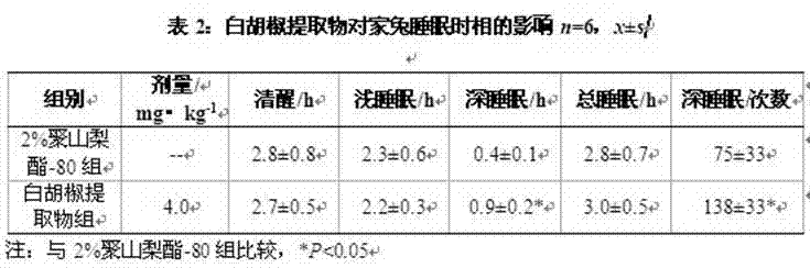 Application of pepper extractives in preparation of sedative hypnotic medicines or health foods