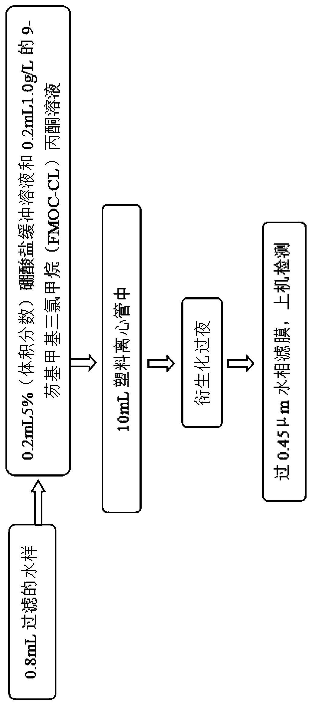 A liquid chromatography pre-column derivatization method for detecting glyphosate in water