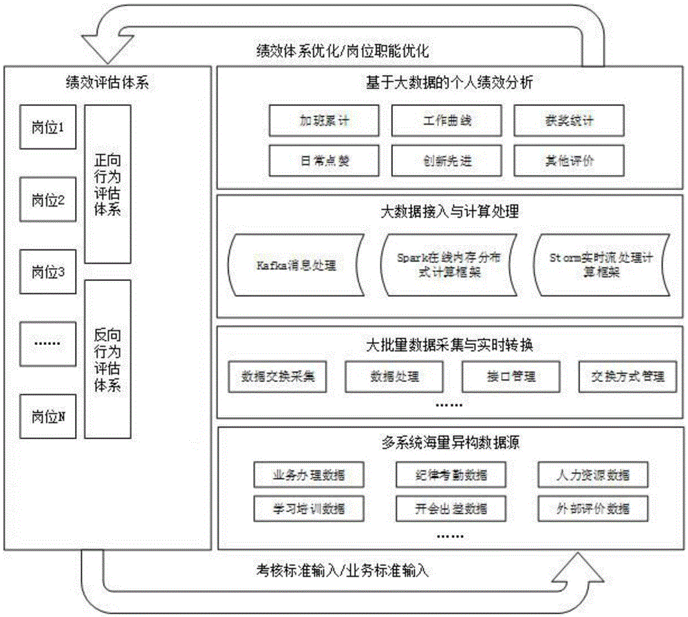 System and method of evaluating individual performance and capability of public servant based on big data