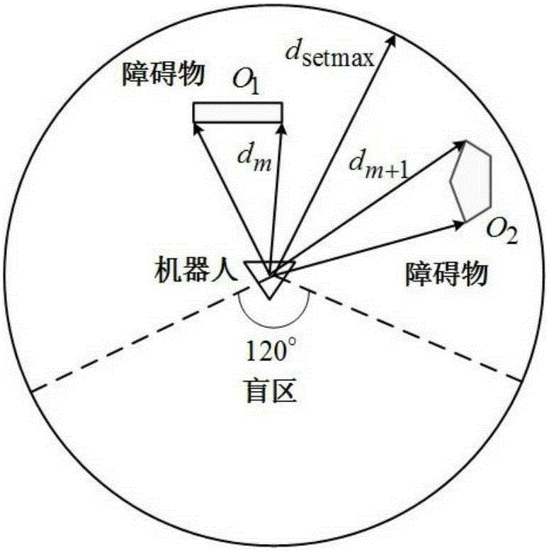 Dynamic obstacle-avoiding method of omnidirectional mobile robot