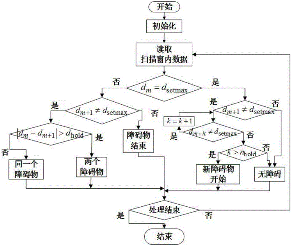 Dynamic obstacle-avoiding method of omnidirectional mobile robot