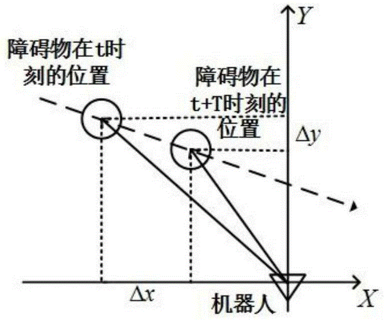 Dynamic obstacle-avoiding method of omnidirectional mobile robot