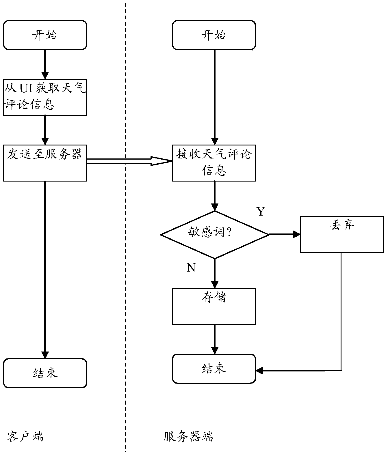 Position-based information publishing method and device