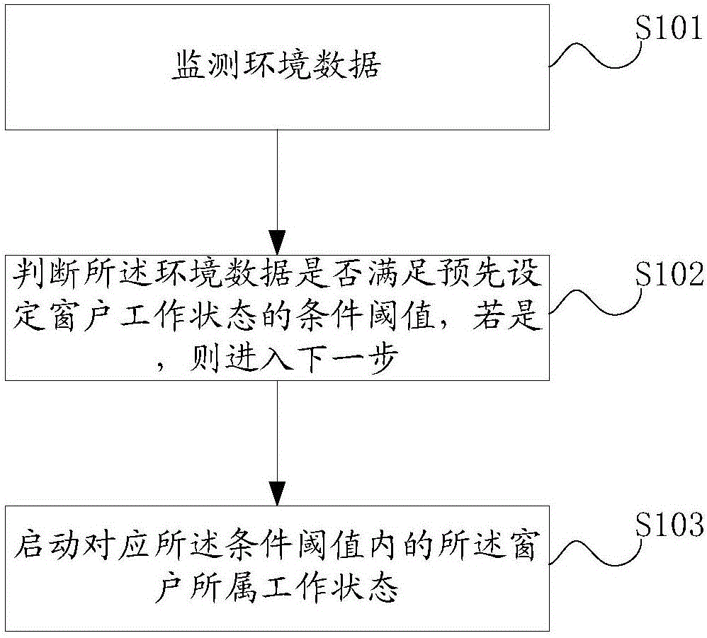 Method and device of automatically controlling working state of window