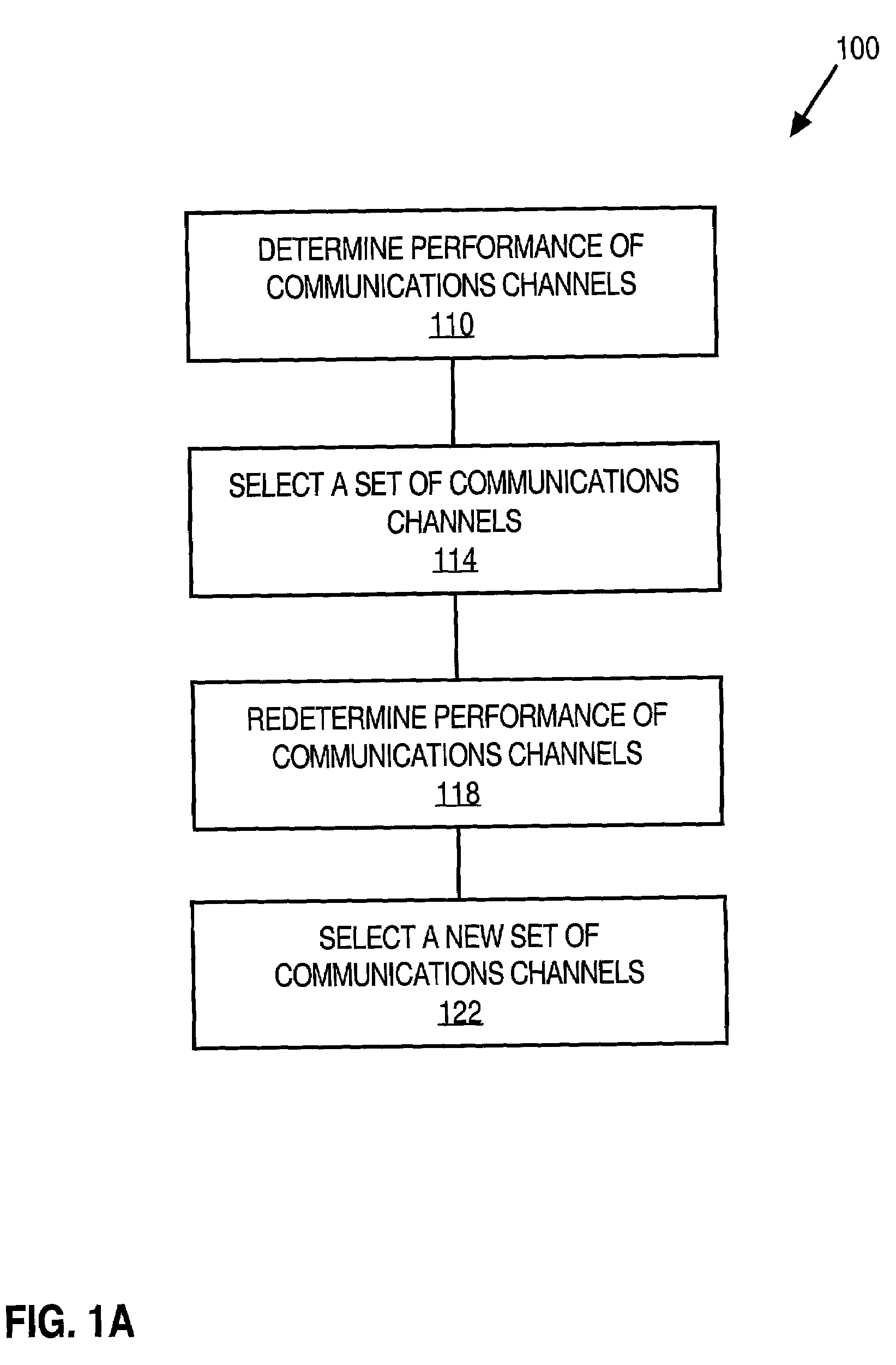 Approach for selecting communications channels based on performance