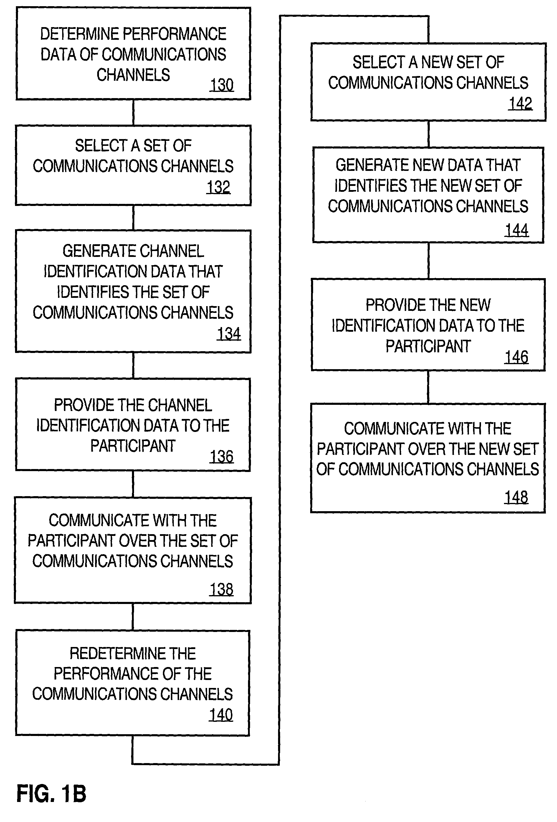 Approach for selecting communications channels based on performance