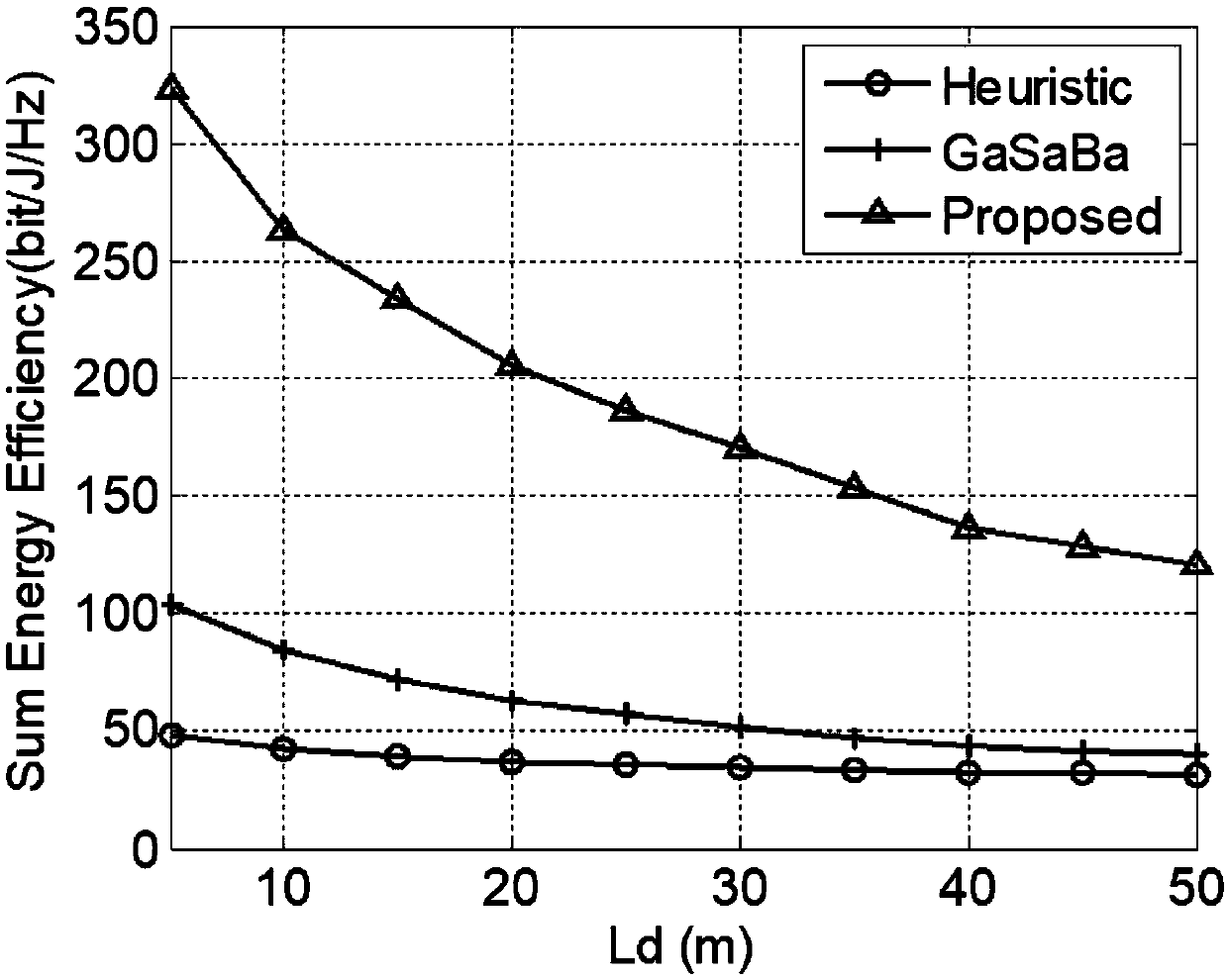 Resource allocation algorithm of D2D communication in cellular network