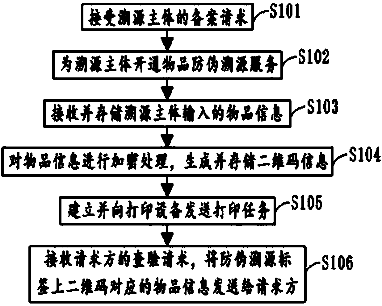 Object anti-counterfeiting source tracing method, label and system, storage equipment and terminal