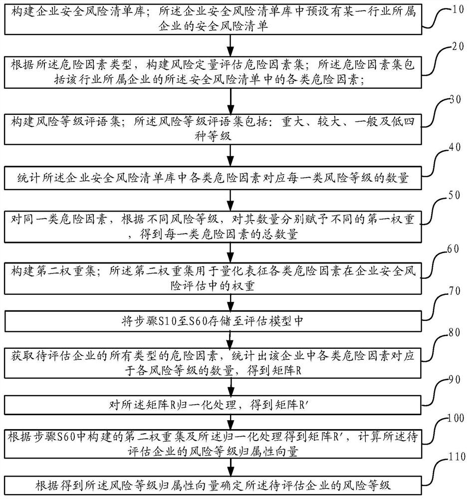 Enterprise security risk assessment method and system, and electronic equipment