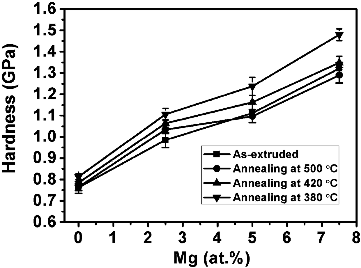 Preparation method for in-situ generation of MgO dispersion strengthened ultra-fine grain Al-Mg alloy