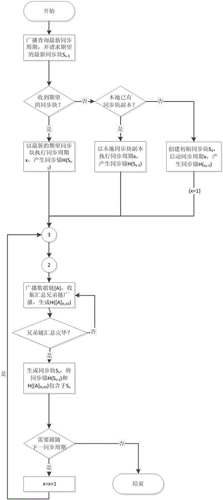 Data consistency concurrent maintenance method