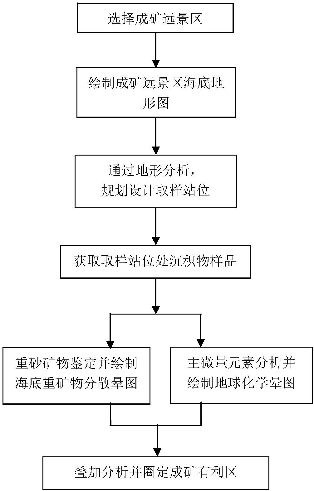 Seabed sulfide ore prospecting method based on topographic analysis