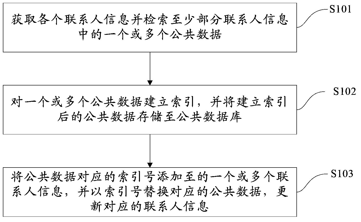 Contact information storage method and device and electronic equipment