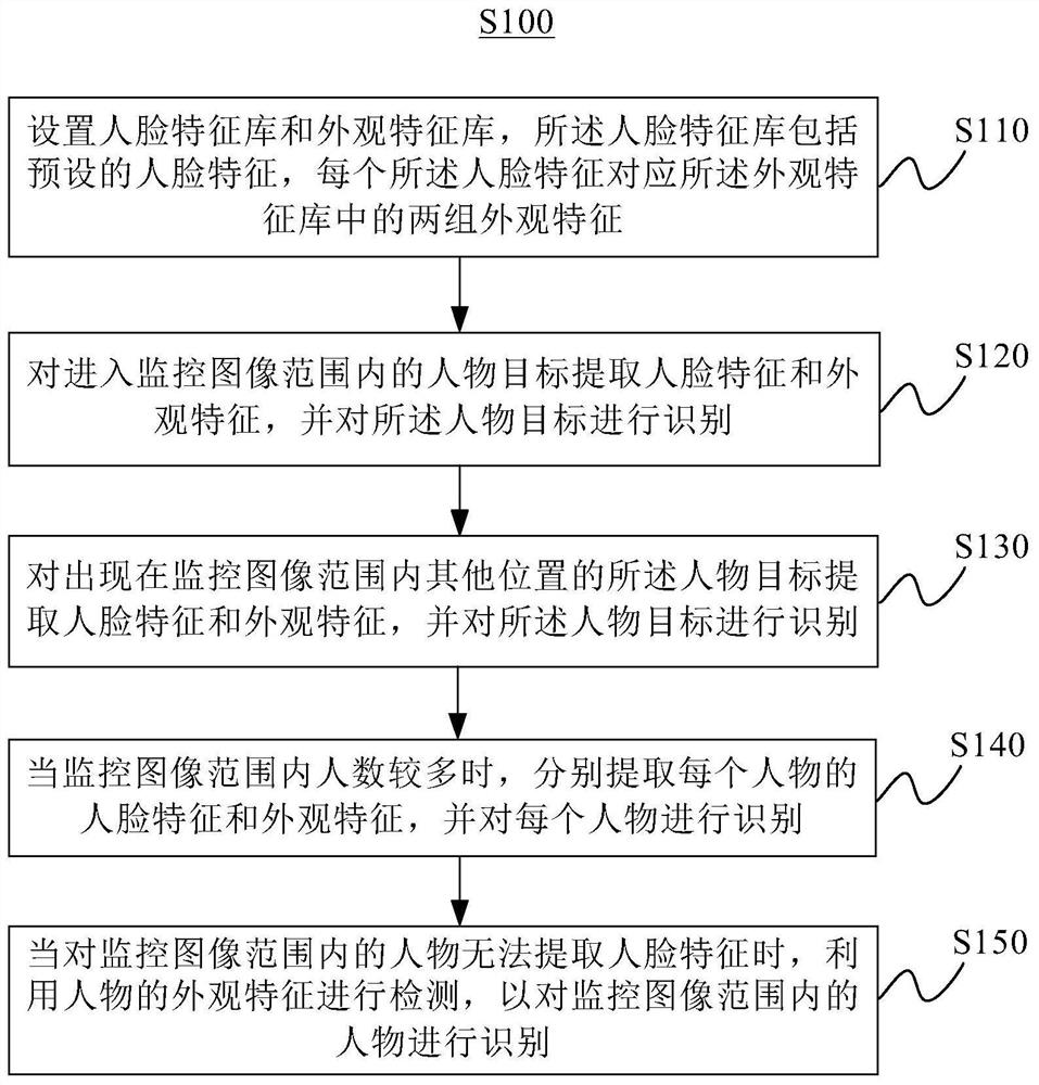 Method and device for improving figure recognition precision of indoor monitoring system