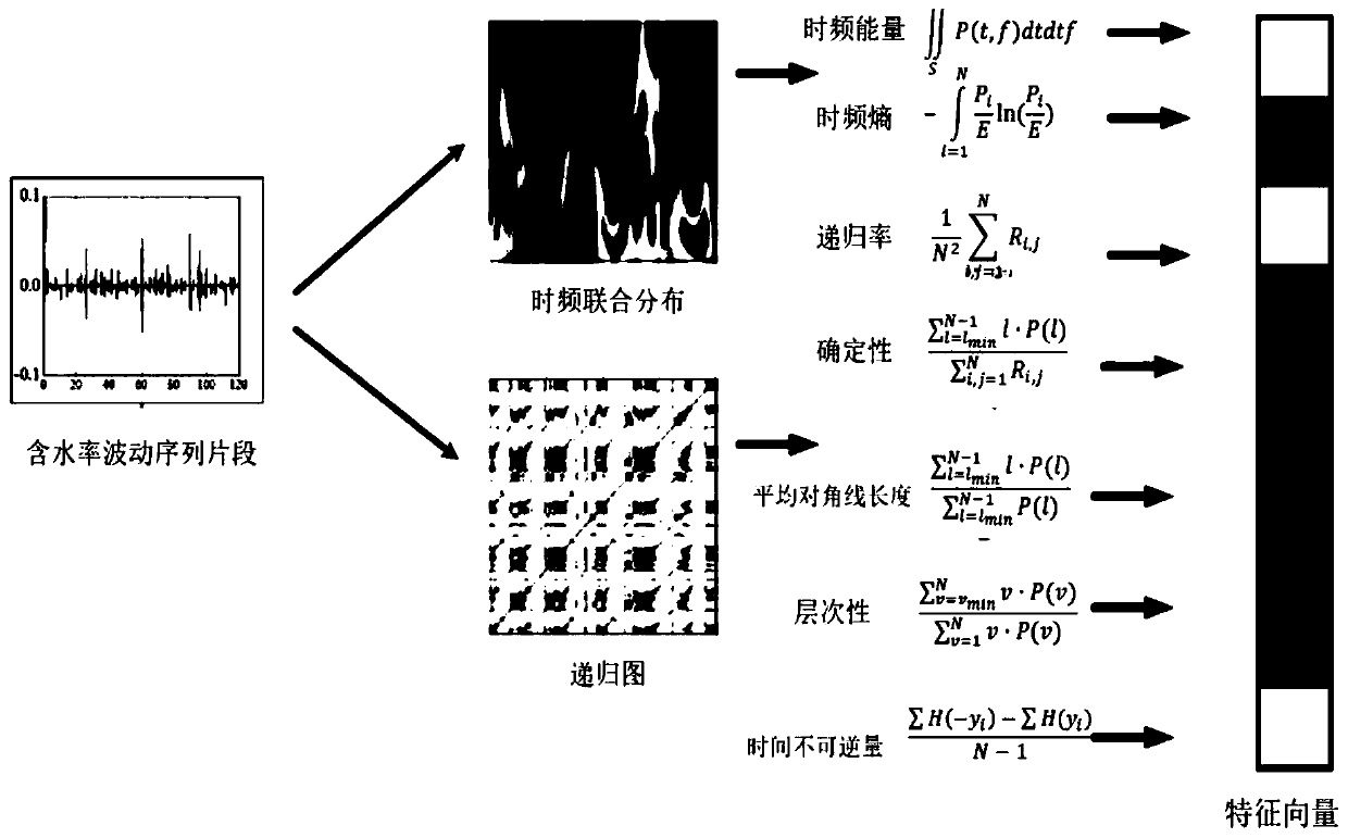 System and method for predicting wellhead water content of low gas yield oil wells based on deep long-term and short-term memory networks