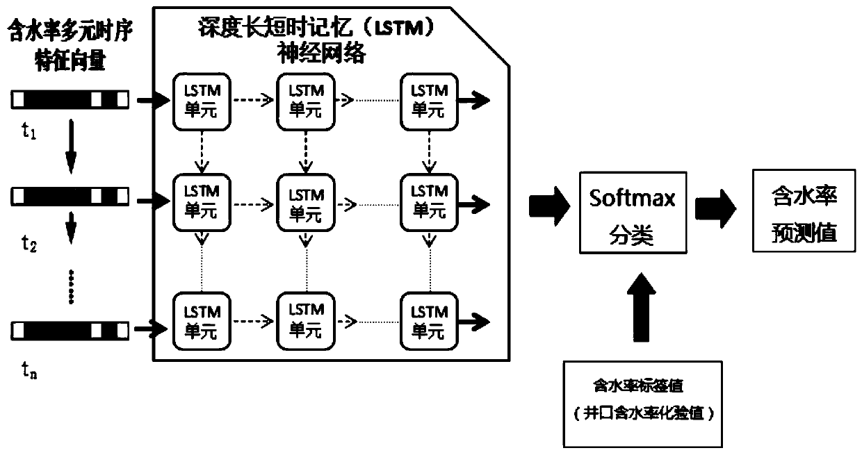 System and method for predicting wellhead water content of low gas yield oil wells based on deep long-term and short-term memory networks