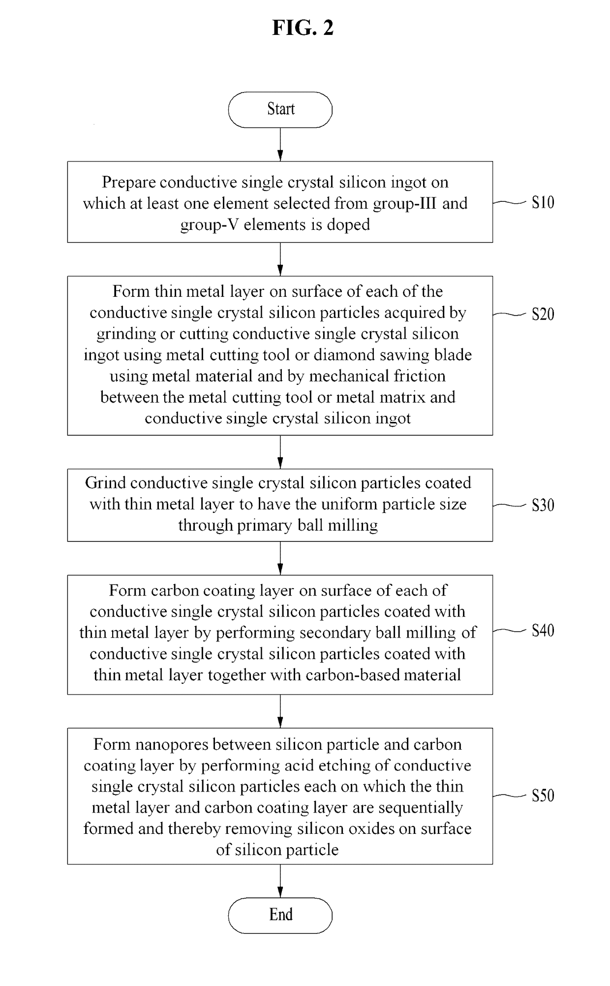 Conductive single crystal silicon particles coated with highly conductive carbon containing nanopores and ultrathin metal film, high capacity lithium anode material including the same, and preparing method thereof