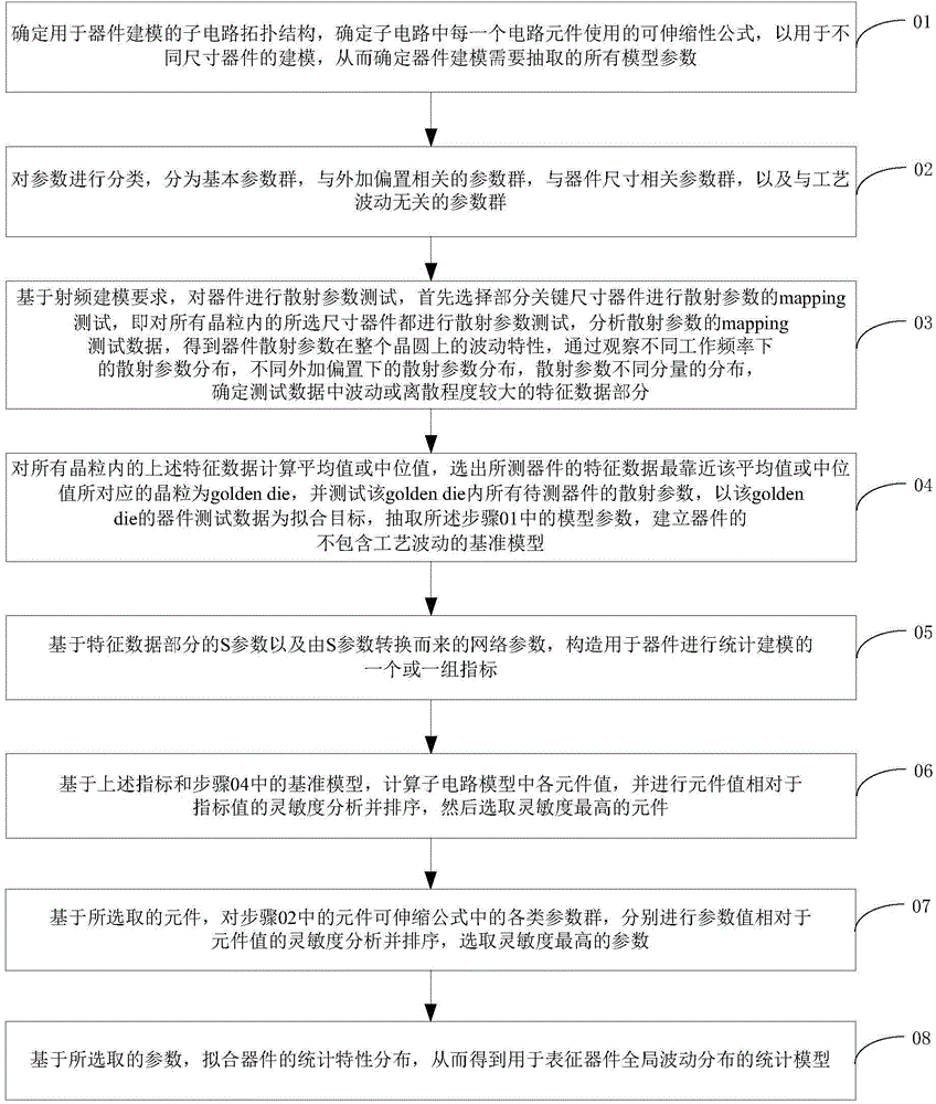 Statistical modeling method for radiofrequency variable capacitor