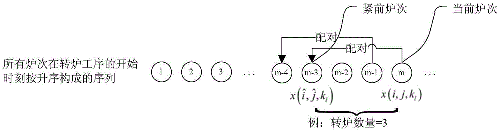 Conflict Resolution Method and Optimal Scheduling Method Based on Waiting Time Relaxation