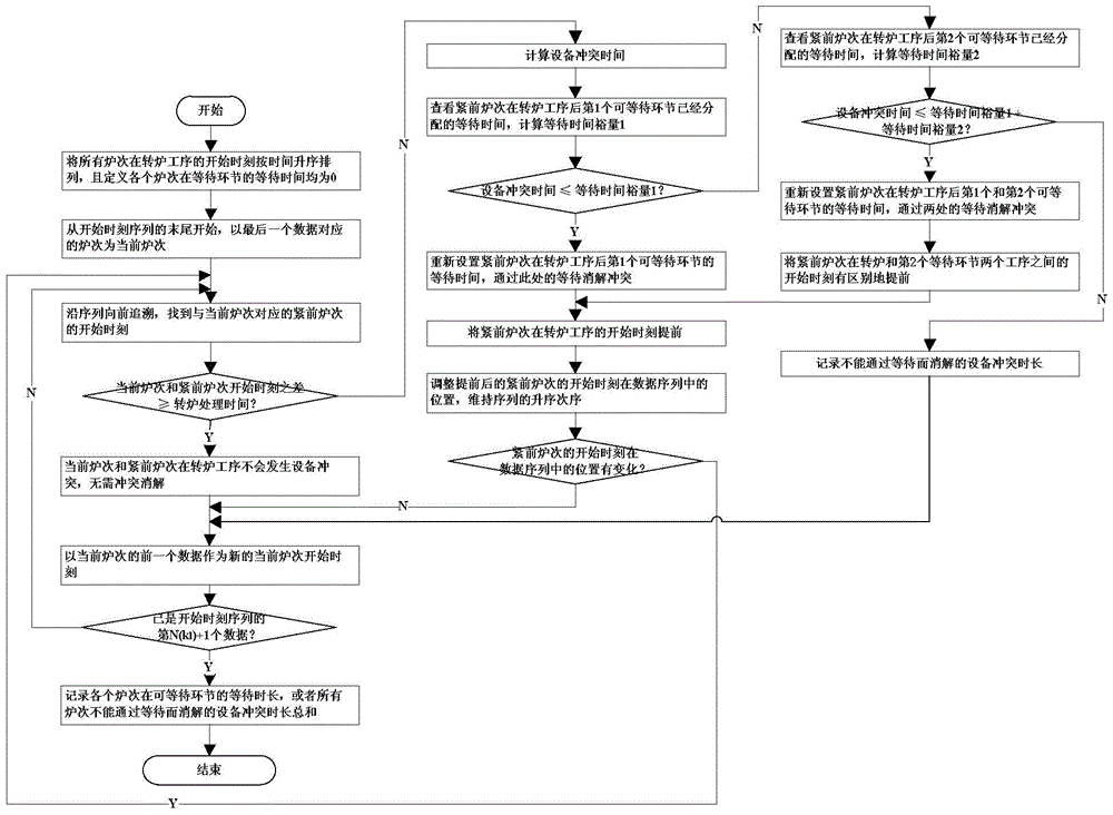 Conflict Resolution Method and Optimal Scheduling Method Based on Waiting Time Relaxation