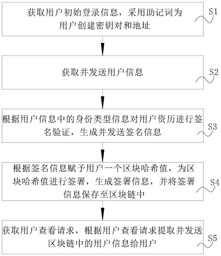 Medical qualification information management system and method based on block chain technology