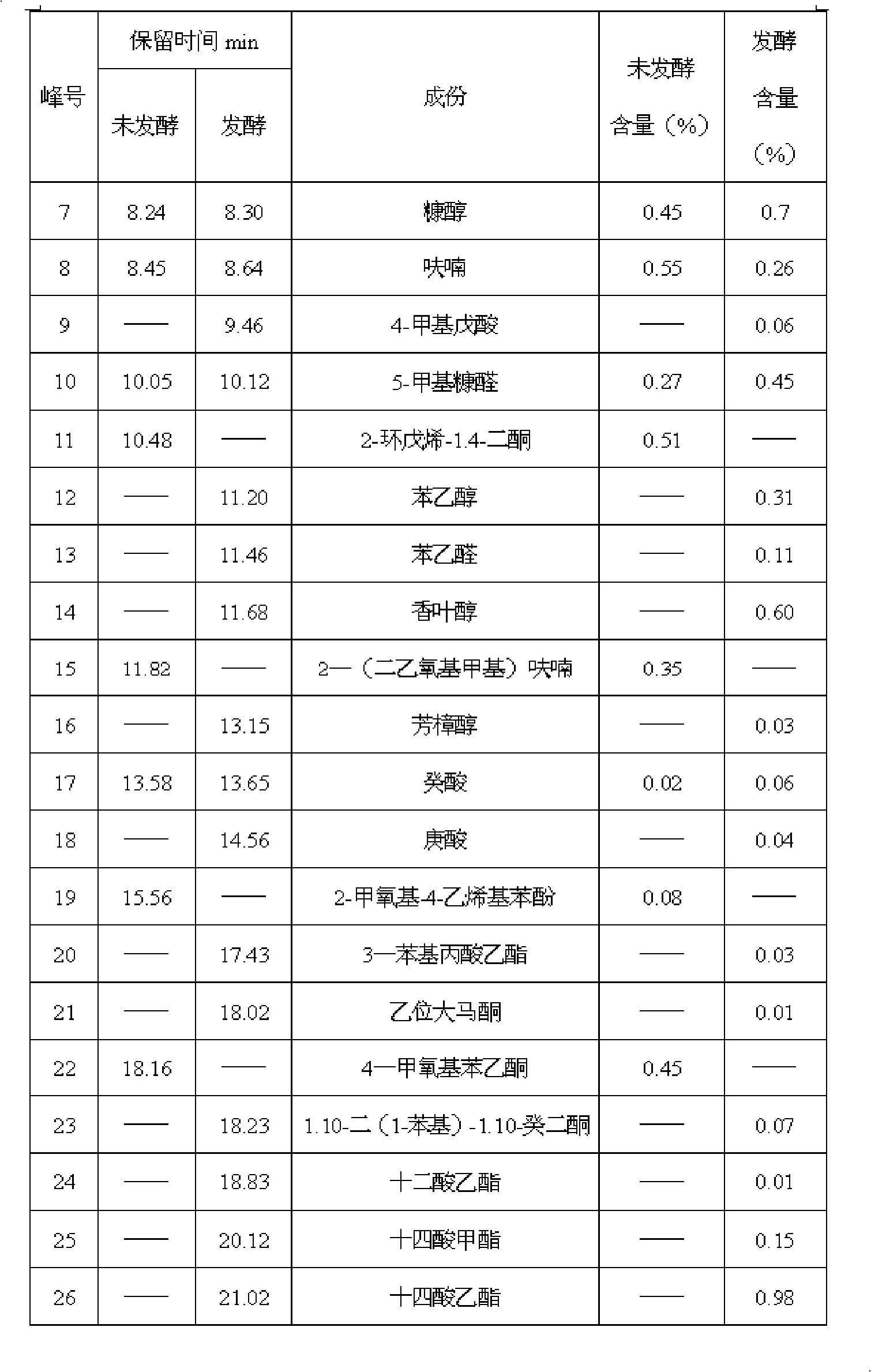 Tobacco fig flavor prepared by microbes as well as preparation method and application thereof