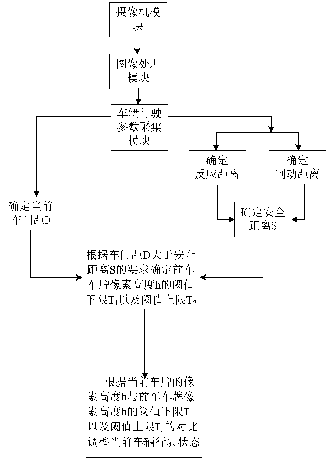 Safe driving assistance method and system based on change of license plate pixel height