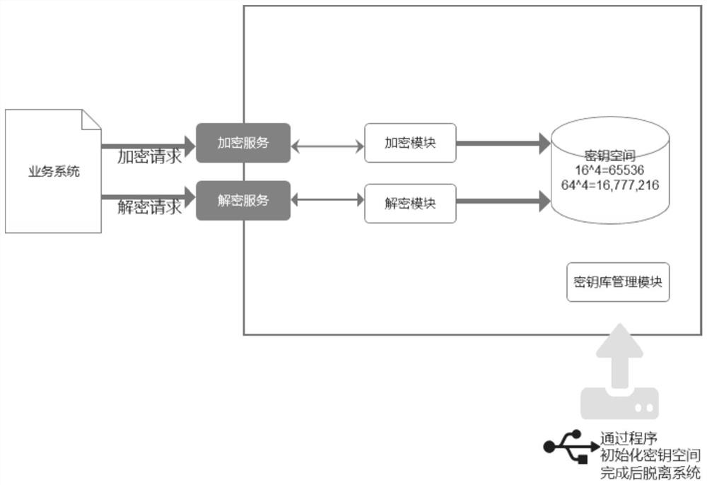 One-time pad replaceable encryption algorithm, component and equipment based on password book