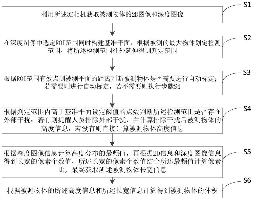 Volume calculation method and system based on 3D camera and storage medium