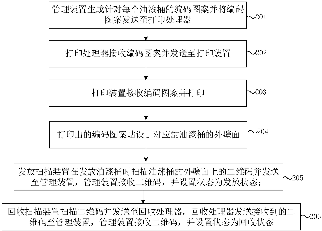 Management system and method of paint buckets