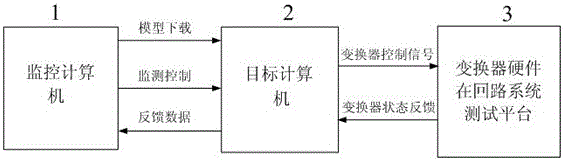 A microgrid converter hardware-in-the-loop system test platform