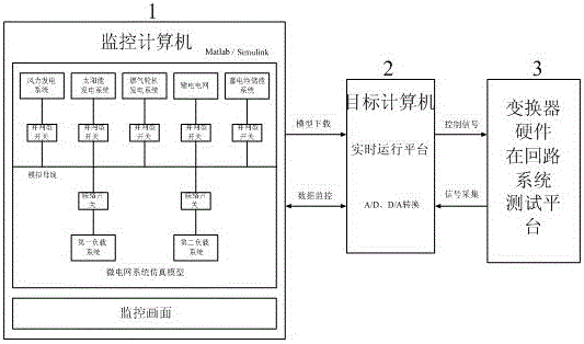 A microgrid converter hardware-in-the-loop system test platform