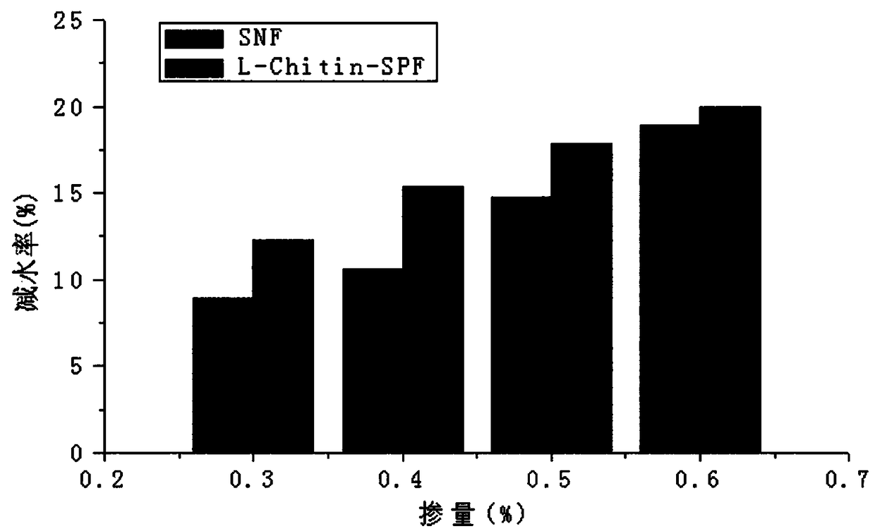 A method of using natural chitin to prepare bio-based retarding high-efficiency water reducer