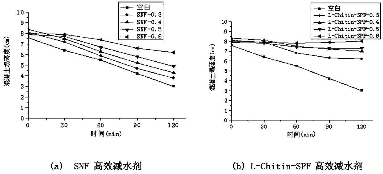 A method of using natural chitin to prepare bio-based retarding high-efficiency water reducer