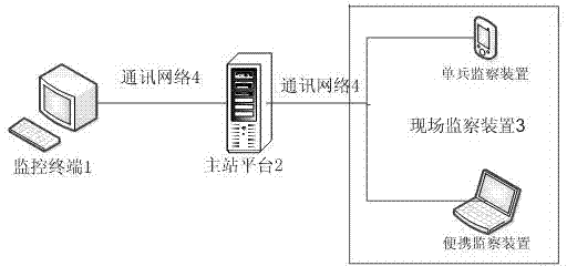 Security management and control command system