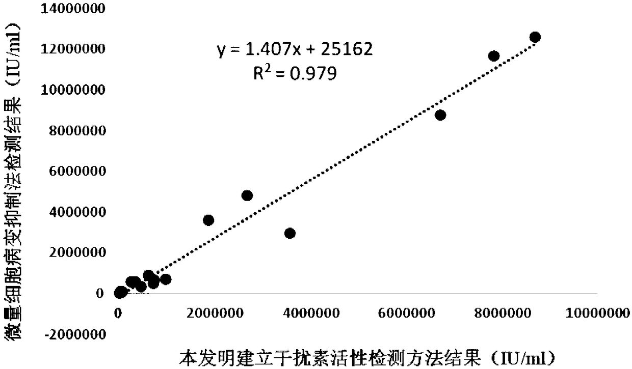 Bovine interferon alpha biological activity detection method