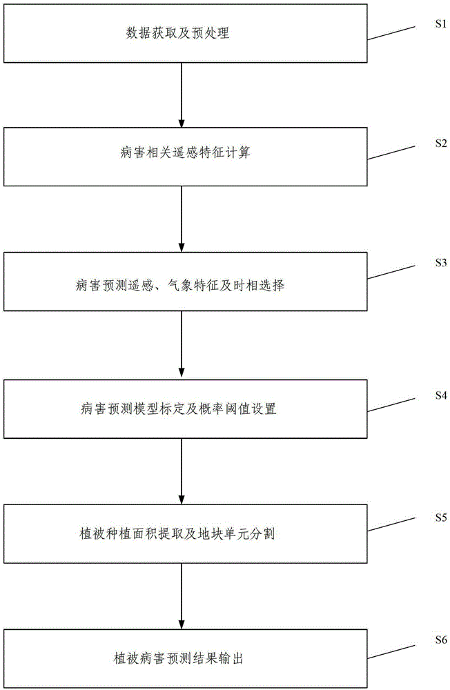 Prediction method of regional scale pests and diseases based on multi-source information