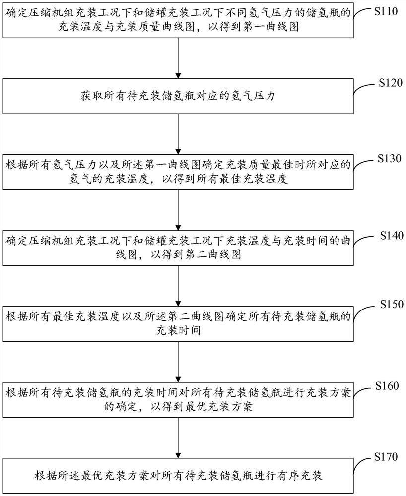 Hydrogen refueling station hydrogen energy filling control method and device, computer equipment and storage medium