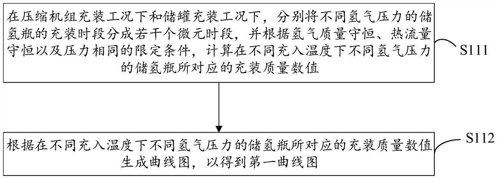 Hydrogen refueling station hydrogen energy filling control method and device, computer equipment and storage medium