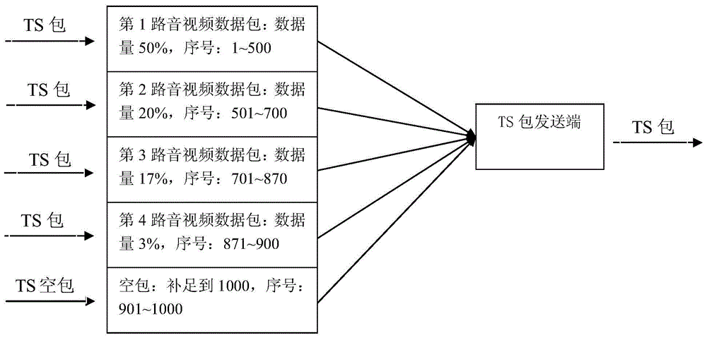 A method for evenly distributing code streams of each program when constructing multi-program ts streams