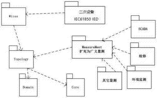 Power grid equipment monitoring big data analysis oriented uniform information model and modeling method