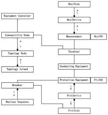 Power grid equipment monitoring big data analysis oriented uniform information model and modeling method