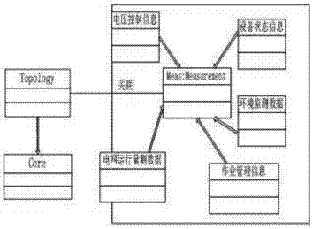 Power grid equipment monitoring big data analysis oriented uniform information model and modeling method