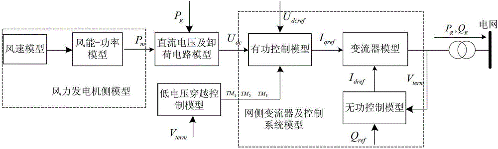 Electromechanical transient modeling method and electromechanical transient model of direct drive wind turbine