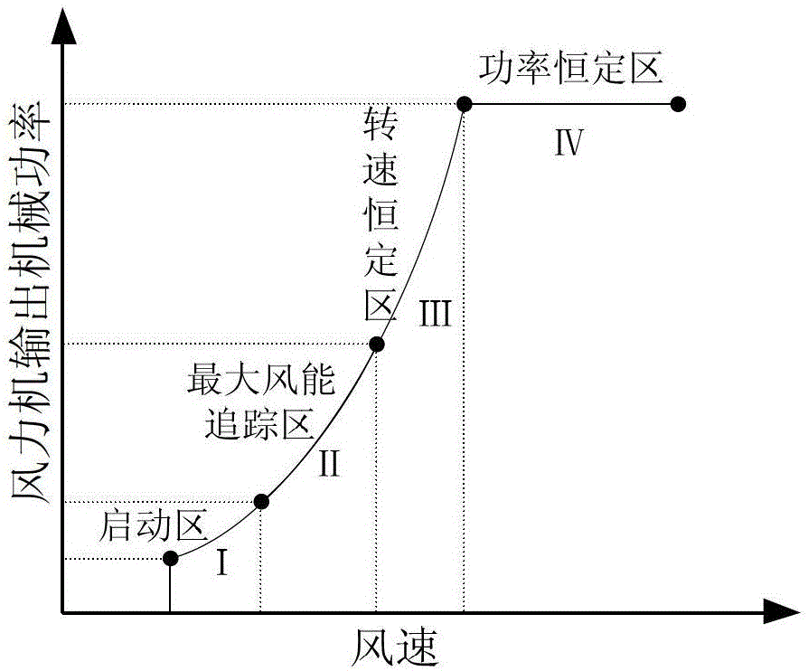 Electromechanical transient modeling method and electromechanical transient model of direct drive wind turbine