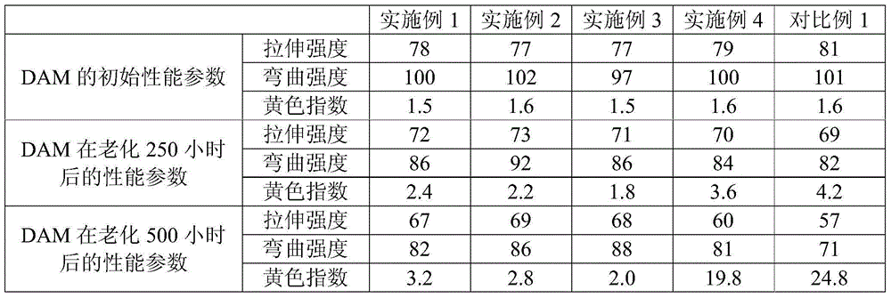 Anti-yellowing polyamide composition and preparation method of anti-yellowing polyamide